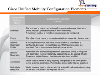 258258258
Cisco Unified Mobility Configuration Elements
Configuration
Element
Name
Configuration Element
Function
End User
The end user is referenced by the office phone and remote destination
profile. Mobile Connect and/or MVA must be enabled.
A maximum number of remote destinations can be configured.
Phone The office phone needs to be configured with an owner (i.e., the end user).
Remote
Destination
Profile
A virtual phone device. Per office phone number, a shared line is
configured. End user, (device) CSSs, and MOH audio sources are
specified. One or more remote destinations are added.
Remote
Destination
Associated with shared line(s) of remote destination profile. Configured
with destination number. Optionally, access lists can be applied. Mobile
Phone and Mobile Connect functions are selectively enabled.
Access List
Filters used to permit or deny incoming calls placed to the office phone
to ring a remote destination. Permitted or denied caller IDs are specified.
MVA Media
Resource
Media resource used to interact with the VoiceXML call application running
on a Cisco IOS router. Only required for MVA.
 