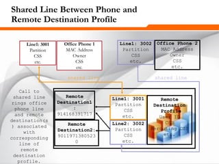 259259259
Remote
Destination
Profile
User ID
CSS
Rerouting CSS
etc.
Shared Line Between Phone and
Remote Destination Profile
Office Phone 1
MAC Address
Owner
CSS
etc.
Line1: 3001
Partition
CSS
etc.
Office Phone 2
MAC Address
Owner
CSS
etc.
Line1: 3002
Partition
CSS
etc.
Line1: 3001
Partition
CSS
etc.
Line2: 3002
Partition
CSS
etc.
Remote
Destination1
:
914168391717
Remote
Destination2:
9011971380523
0
shared line shared line
Call to
shared line
rings office
phone line
and remote
destination(s
) associated
with
corresponding
line of
remote
destination
profile.
 