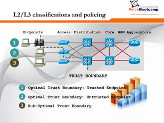 265265265
L2/L3 classifications and policing
SiSi
SiSi
SiSi
SiSi
Endpoints Access Distribution Core WAN Aggregators
TRUST BOUNDARY
1
2
3
1
2
3
Optimal Trust Boundary: Trusted Endpoint
Sub-Optimal Trust Boundary
Optimal Trust Boundary: Untrusted Endpoint
 