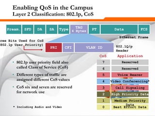 266266266
Type Data FCSPTTAG
4 Bytes
802.1Q/p
Header
PRI VLAN IDCFI
Enabling QoS in the Campus
Layer 2 Classification: 802.1p, CoS
• 802.1p user priority field also
called Class of Service (CoS)
• Different types of traffic are
assigned different CoS values
• CoS six and seven are reserved
for network use
SADASFDPream.
Ethernet Frame
1
2
3
4
5
6
7
0 Best Effort Data
Medium Priority
Data
High Priority Data
Call Signaling
Video Conferencing*
Voice Bearer
Reserved
Reserved
CoS Application
* Including Audio and Video
hree Bits Used for CoS
(802.1p User Priority)
 