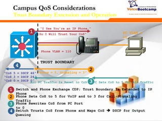 267267267
Phone VLAN = 110
Campus QoS Considerations
Trust Boundary Extension and Operation
1 Switch and Phone Exchange CDP; Trust Boundary Is Extended to IP
Phone
2 Phone Sets CoS to 5 for VoIP and to 3 for Call-Signaling
Traffic
3 Phone Rewrites CoS from PC Port
to 0
All PC Traffic Is Reset to CoS 0
4 Switch Trusts CoS from Phone and Maps CoS  DSCP for Output
Queuing
“CoS 5 = DSCP 46”
“CoS 3 = DSCP 24”
“CoS 0 = DSCP 0”
4
1 So I Will Trust Your CoS”
“I See You’re an IP Phone,”
TRUST BOUNDARY
“Voice = 5, Signaling = 3”
2
PC Sets CoS to 5 for All Traffic3
PC VLAN =
10
 