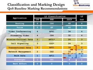 268268268
Classification and Marking Design
QoS Baseline Marking Recommendations
Application
L3 Classification
DSCPPHBIPP CoS
Transactional Data 18AF212 2
Call Signaling 24CS3*3 3
Streaming Video 32CS44 4
Video Conferencing 34AF414 4
Voice 46EF5 5
Network Management 16CS22 2
L2
Bulk Data 10AF111 1
Scavenger 8CS11 1
Best Effort 000 0
Routing 48CS66 6
Mission-Critical Data 26AF31*3 3
 