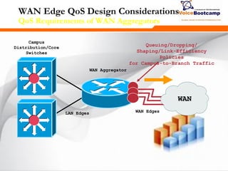 274274274
WAN Edge QoS Design Considerations
QoS Requirements of WAN Aggregators
WAN Aggregator
WAN Edges
Campus
Distribution/Core
Switches
LAN Edges
Queuing/Dropping/
Shaping/Link-Efficiency
Policies
for Campus-to-Branch Traffic
WAN
 