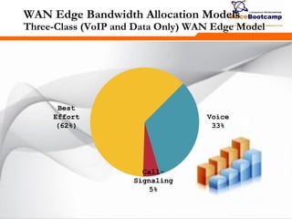 276276276
WAN Edge Bandwidth Allocation Models
Three-Class (VoIP and Data Only) WAN Edge Model
Voice
33%
Call-
Signaling
5%
Best
Effort
(62%)
 