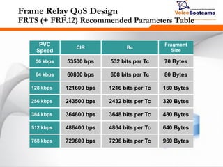 278278278
Frame Relay QoS Design
FRTS (+ FRF.12) Recommended Parameters Table
PVC
Speed
CIR Bc
Fragment
Size
56 kbps 53500 bps 532 bits per Tc 70 Bytes
64 kbps 60800 bps 608 bits per Tc 80 Bytes
128 kbps 121600 bps 1216 bits per Tc 160 Bytes
256 kbps 243500 bps 2432 bits per Tc 320 Bytes
384 kbps 364800 bps 3648 bits per Tc 480 Bytes
512 kbps 486400 bps 4864 bits per Tc 640 Bytes
768 kbps 729600 bps 7296 bits per Tc 960 Bytes
 