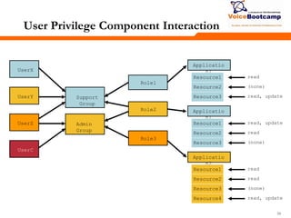 393939
UserX
Admin
Group
Support
Group
Role1
Applicatio
n2
Resource1
Resource2
Resource3
Resource4
Applicatio
n1
Resource1
Resource2
Resource3
Applicatio
n1
Resource1
Resource2
Resource3
UserY
UserZ
UserC
Role2
Role3
read
(none)
read, update
read, update
read
(none)
read
(none)
read, update
read
User Privilege Component Interaction
 