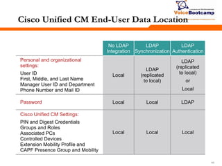 444444
Cisco Unified CM End-User Data Location
No LDAP
Integration
LDAP
Synchronization
LDAP
Authentication
Personal and organizational
settings:
User ID
First, Middle, and Last Name
Manager User ID and Department
Phone Number and Mail ID
Local
LDAP
(replicated
to local)
LDAP
(replicated
to local)
or
Local
Password Local Local LDAP
Cisco Unified CM Settings:
PIN and Digest Credentials
Groups and Roles
Associated PCs
Controlled Devices
Extension Mobility Profile and
CAPF Presence Group and Mobility
Local Local Local
 