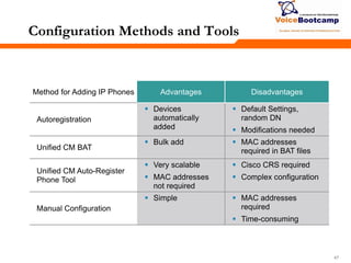 474747
Configuration Methods and Tools
Method for Adding IP Phones Advantages Disadvantages
Autoregistration
 Devices
automatically
added
 Default Settings,
random DN
 Modifications needed
Unified CM BAT
 Bulk add  MAC addresses
required in BAT files
Unified CM Auto-Register
Phone Tool
 Very scalable
 MAC addresses
not required
 Cisco CRS required
 Complex configuration
Manual Configuration
 Simple  MAC addresses
required
 Time-consuming
 