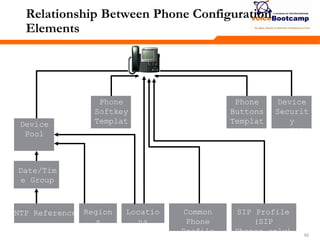 626262
Relationship Between Phone Configuration
Elements
NTP Reference Region
s
Locatio
ns
Common
Phone
Profile
SIP Profile
(SIP
Phones only)
Phone
Softkey
Templat
e
Date/Tim
e Group
Phone
Buttons
Templat
e
Device
Securit
y
Profile
Device
Pool
 