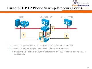 666666
Cisco SCCP IP Phone Startup Process (Cont.)
4
6
5
1 3
2
5. Cisco IP phone gets configuration from TFTP server
6. Cisco IP phone registers with Cisco UCM server
– Unified CM sends softkey template to SCCP phone using SCCP
messages.
Unified CM Cisco TFTPDHCP
 