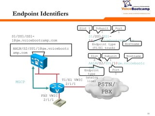 808080
Endpoint Identifiers
MGCP
PSTN/
PBX
T1/E1 VWIC
2/1/1
FXS VWIC
2/1/1
AALN/S2/SU1/1@gw.voicebootc
amp.com
S1/SU1/DS1-
1@gw.voicebootcamp.com
AALN/S2/SU1/1@gw.voicebootc
amp.com
Endpoint
type
(analog
line)
Slot
2
Subunit
1
Port
1
S1/SU1/DS1-
1@gw.voicebootcamp.com
Slot 1 Subunit
1
Port
1
Endpoint type
(T1/E1 trunk)
Hostname
Hostname
 