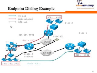 878787
PSTN
Endpoint Dialing Example
3001 3002
HQ
Site 1
dials 3001
4001 4002
Site 2
dials 4001
416-555-4001
On-net
Abbreviated
555-2001
dials 9
5552001
Off-net
2001 2002 2003
IP WAN
 