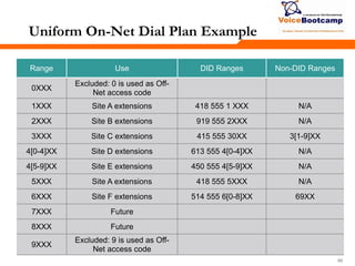 888888
Uniform On-Net Dial Plan Example
Range Use DID Ranges Non-DID Ranges
0XXX
Excluded: 0 is used as Off-
Net access code
1XXX Site A extensions 418 555 1 XXX N/A
2XXX Site B extensions 919 555 2XXX N/A
3XXX Site C extensions 415 555 30XX 3[1-9]XX
4[0-4]XX Site D extensions 613 555 4[0-4]XX N/A
4[5-9]XX Site E extensions 450 555 4[5-9]XX N/A
5XXX Site A extensions 418 555 5XXX N/A
6XXX Site F extensions 514 555 6[0-8]XX 69XX
7XXX Future
8XXX Future
9XXX
Excluded: 9 is used as Off-
Net access code
 