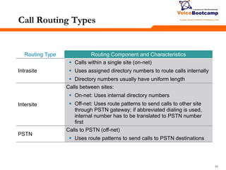 898989
Call Routing Types
Routing Type Routing Component and Characteristics
Intrasite
 Calls within a single site (on-net)
 Uses assigned directory numbers to route calls internally
 Directory numbers usually have uniform length
Intersite
Calls between sites:
 On-net: Uses internal directory numbers
 Off-net: Uses route patterns to send calls to other site
through PSTN gateway; if abbreviated dialing is used,
internal number has to be translated to PSTN number
first
PSTN
Calls to PSTN (off-net)
 Uses route patterns to send calls to PSTN destinations
 