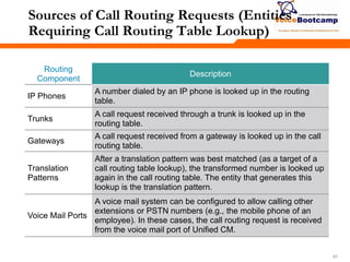 919191
Sources of Call Routing Requests (Entities
Requiring Call Routing Table Lookup)
Routing
Component
Description
IP Phones
A number dialed by an IP phone is looked up in the routing
table.
Trunks
A call request received through a trunk is looked up in the
routing table.
Gateways
A call request received from a gateway is looked up in the call
routing table.
Translation
Patterns
After a translation pattern was best matched (as a target of a
call routing table lookup), the transformed number is looked up
again in the call routing table. The entity that generates this
lookup is the translation pattern.
Voice Mail Ports
A voice mail system can be configured to allow calling other
extensions or PSTN numbers (e.g., the mobile phone of an
employee). In these cases, the call routing request is received
from the voice mail port of Unified CM.
 