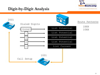 949494
Digit-by-Digit Analysis
Route Patterns
1001
2001
Dialed Digits
<none> List Potential
Matches
1 List Potential
Matches
0 List Potential
Matches
0 List Potential
Matches
1 List Current
Match
Call Setup
1XXX
10XX
 