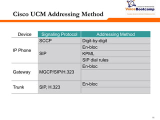 969696
Cisco UCM Addressing Method
Device Signaling Protocol Addressing Method
IP Phone
SCCP Digit-by-digit
SIP
En-bloc
KPML
SIP dial rules
Gateway MGCP/SIP/H.323
En-bloc
Trunk SIP, H.323
En-bloc
 