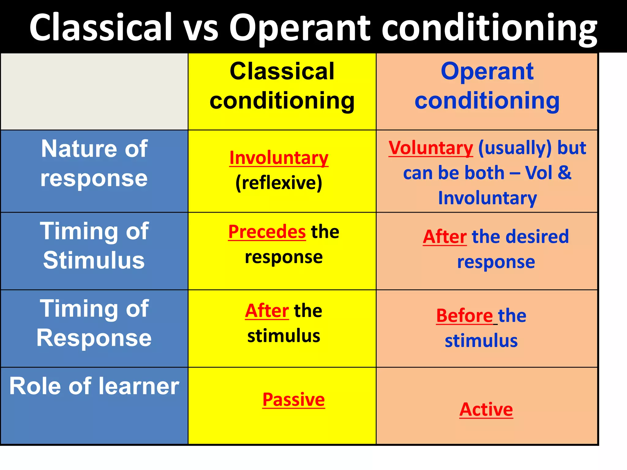 Classical vs Operant conditioning
                   Classical          Operant
                  conditioning      conditioning
  Nature of        Involuntary    Voluntary (usually) but
  response          (reflexive)    can be both – Vol &
                                       Involuntary
  Timing of        Precedes the      After the desired
  Stimulus           response            response

  Timing of         After the          Before the
  Response          stimulus            stimulus

Role of learner       Passive             Active
 