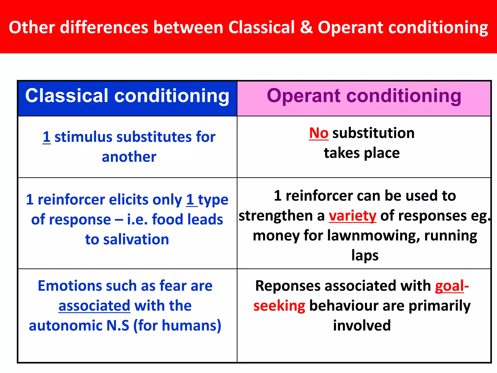 Other differences between Classical & Operant conditioning


 Classical conditioning              Operant conditioning

    1 stimulus substitutes for             No substitution
             another                        takes place

  1 reinforcer elicits only 1 type    1 reinforcer can be used to
   of response – i.e. food leads strengthen a variety of responses eg.
           to salivation           money for lawnmowing, running
                                                  laps
   Emotions such as fear are       Reponses associated with goal-
      associated with the          seeking behaviour are primarily
  autonomic N.S (for humans)                  involved
 