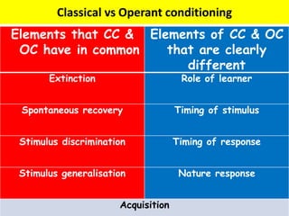 Classical vs Operant conditioning
Elements that CC & Elements of CC & OC
 OC have in common    that are clearly
                         different
       Extinction                    Role of learner


 Spontaneous recovery               Timing of stimulus


 Stimulus discrimination            Timing of response


 Stimulus generalisation             Nature response


                      Acquisition
 