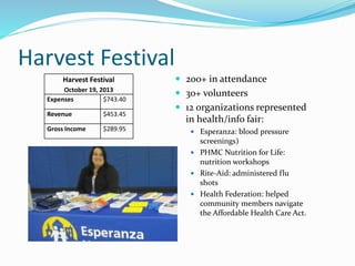 Harvest Festival
 200+ in attendance
 30+ volunteers
 12 organizations represented
in health/info fair:
 Esperanza: blood pressure
screenings)
 PHMC Nutrition for Life:
nutrition workshops
 Rite-Aid: administered flu
shots
 Health Federation: helped
community members navigate
the Affordable Health Care Act.
Harvest Festival
October 19, 2013
Expenses $743.40
Revenue $453.45
Gross Income $289.95
 