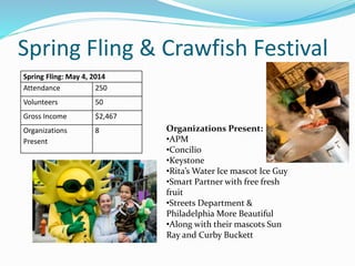 Spring Fling & Crawfish Festival
Spring Fling: May 4, 2014
Attendance 250
Volunteers 50
Gross Income $2,467
Organizations
Present
8 Organizations Present:
•APM
•Concilio
•Keystone
•Rita’s Water Ice mascot Ice Guy
•Smart Partner with free fresh
fruit
•Streets Department &
Philadelphia More Beautiful
•Along with their mascots Sun
Ray and Curby Buckett
 