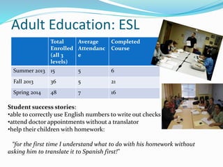 Adult Education: ESL
Total
Enrolled
(all 3
levels)
Average
Attendanc
e
Completed
Course
Summer 2013 15 5 6
Fall 2013 36 5 21
Spring 2014 48 7 16
Student success stories:
•able to correctly use English numbers to write out checks
•attend doctor appointments without a translator
•help their children with homework:
“for the first time I understand what to do with his homework without
asking him to translate it to Spanish first!"
 