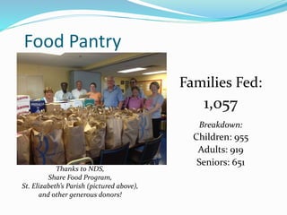 Food Pantry
Families Fed:
1,057
Breakdown:
Children: 955
Adults: 919
Seniors: 651
Thanks to NDS,
Share Food Program,
St. Elizabeth’s Parish (pictured above),
and other generous donors!
 