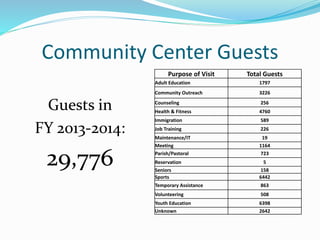 Community Center Guests
Guests in
FY 2013-2014:
29,776
Purpose of Visit Total Guests
Adult Education 1797
Community Outreach 3226
Counseling 256
Health & Fitness 4760
Immigration 589
Job Training 226
Maintenance/IT 19
Meeting 1164
Parish/Pastoral 723
Reservation 5
Seniors 158
Sports 6442
Temporary Assistance 863
Volunteering 508
Youth Education 6398
Unknown 2642
 