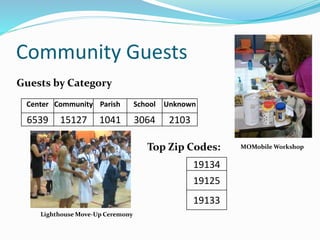 Community Guests
Center Community Parish School Unknown
6539 15127 1041 3064 2103
Guests by Category
Top Zip Codes:
19134
19125
19133
MOMobile Workshop
Lighthouse Move-Up Ceremony
 