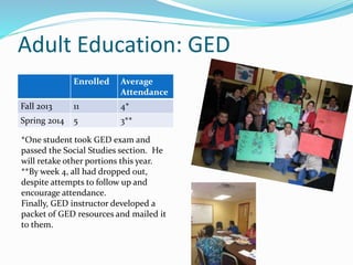 Adult Education: GED
Enrolled Average
Attendance
Fall 2013 11 4*
Spring 2014 5 3**
*One student took GED exam and
passed the Social Studies section. He
will retake other portions this year.
**By week 4, all had dropped out,
despite attempts to follow up and
encourage attendance.
Finally, GED instructor developed a
packet of GED resources and mailed it
to them.
 