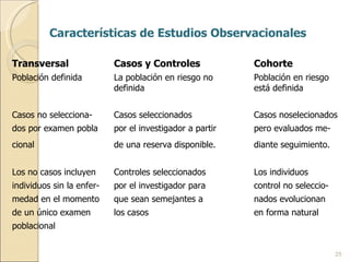Características de Estudios Observacionales Transversal Casos y Controles Cohorte Población definida La población en riesgo no Población en riesgo  definida está definida Casos no selecciona- Casos seleccionados  Casos noselecionados dos por examen pobla por el investigador a partir pero evaluados me- cional de una reserva disponible.  diante seguimiento. Los no casos incluyen Controles seleccionados Los individuos  individuos sin la enfer- por el investigador para  control no seleccio- medad en el momento que sean semejantes a nados evolucionan de un único examen los casos en forma natural poblacional  