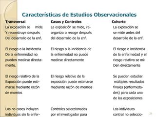 Características de Estudios Observacionales Transversal Casos y Controles   Cohorte La exposición se  mide La exposición se mide, re- La exposición se Y reconstruye después  organiza o recoge después se mide antes del  Del desarrollo de la enf. del desarrollo de la enf. desarrollo de la enf. El riesgo o la incidencia El riesgo o la incidencia de El riesgo o incidencia De la enfermedad no  la enfermedad no puede  de la enfermedad y el pueden medirse directa- medirse directamente riesgo relativo se mi- mente. Den directamente El riesgo relativo de la El riesgo relativo de la Se pueden estudiar  Exposición puede esti- exposición puede estimarse    múltiples resultados marse mediante razón  mediante razón de momios finales (enfermeda- de momios  des) para cada una de las exposiciones Los no casos incluyen Controles seleccionados Los individuos  individuos sin la enfer- por el investigador para  control no seleccio- medad en el momento que sean semejantes a nados evolucionan de un único examen los casos en forma natural poblacional  
