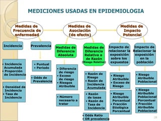 MEDICIONES USADAS EN EPIDEMIOLOGIA Medidas de  Frecuencia de enfermedad Medidas de  Asociación (de efecto) Medidas de  Impacto Potencial Incidencia Prevalencia Medidas de Diferencia Absoluta Medidas de Diferencia Relativa o  de Razón (Riesgo Relativo) Impacto de  relacionar la exposición  sobre los  expuestos Impacto de  Relacionar la  exposición  en la  población Incidencia Acumulada Proporción de Incidencia Puntual Periodo Diferencia  de riesgo Exceso  de riesgo Riesgos  Atribuible Razón de  Riesgo Razón de Incidencia Acumulada Razón  de tasas Razón de  Tasa de Incidencia Densidad de Incidencia Tasa de  Incidencia Número  necesario a  tratar Riesgo  Atribuible Exceso de Riesgo Riesgo  Atribuible  Poblacional Riesgo  Atribuible Porcentual Fracción  Etiológica Porcentual  Riesgo  Atribuible  Poblacional Porcentual Fracción  Atribuible Poblacional Odds Ratio OR prevalencia Odds de Prevalencia 