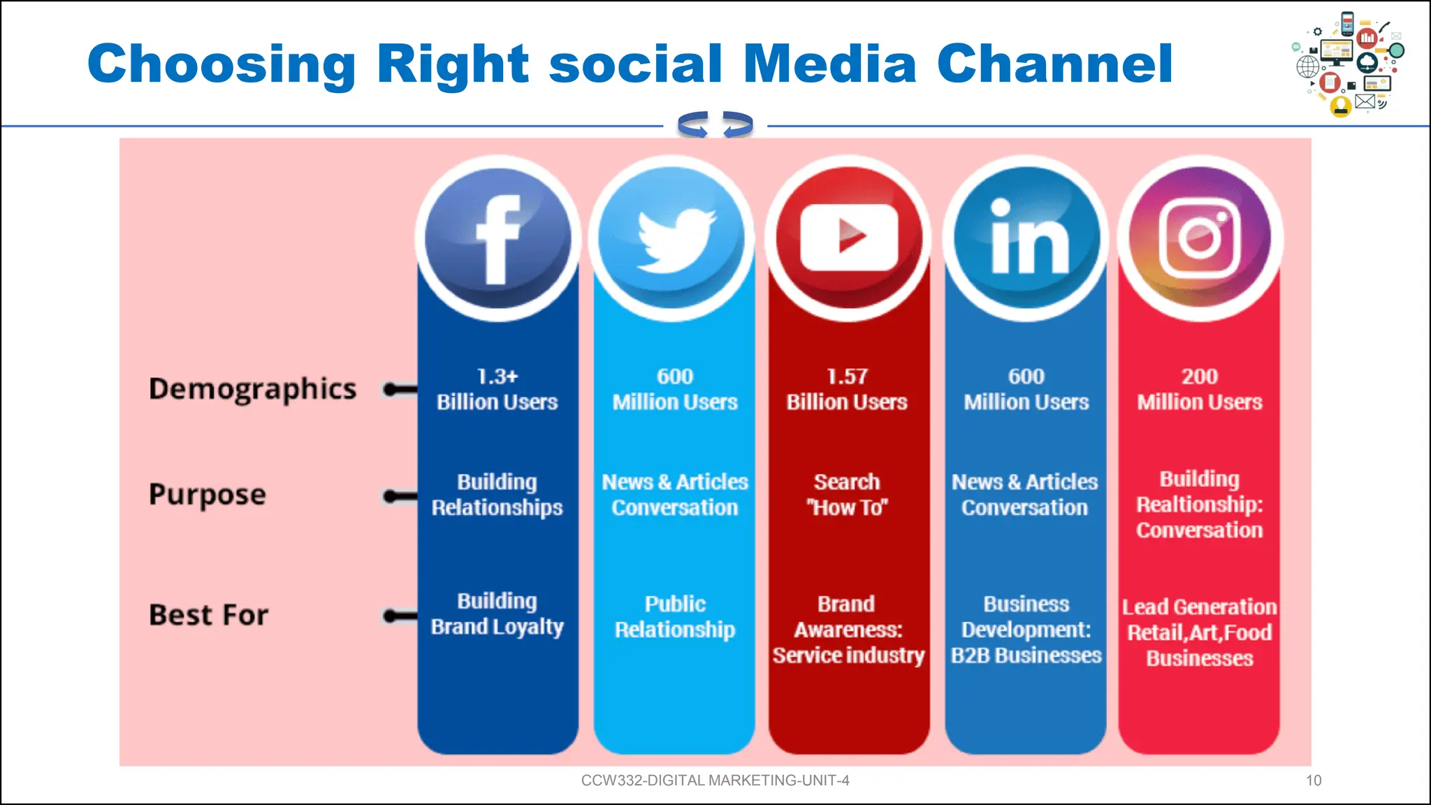 Choosing Right social Media Channel
CCW332-DIGITAL MARKETING-UNIT-4 10
 