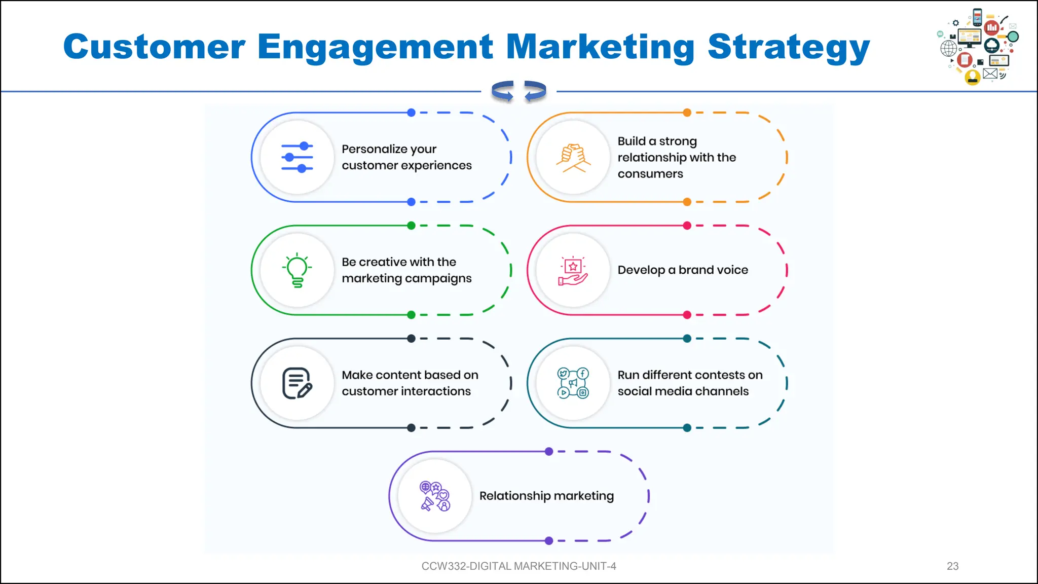 Customer Engagement Marketing Strategy
CCW332-DIGITAL MARKETING-UNIT-4 23
 