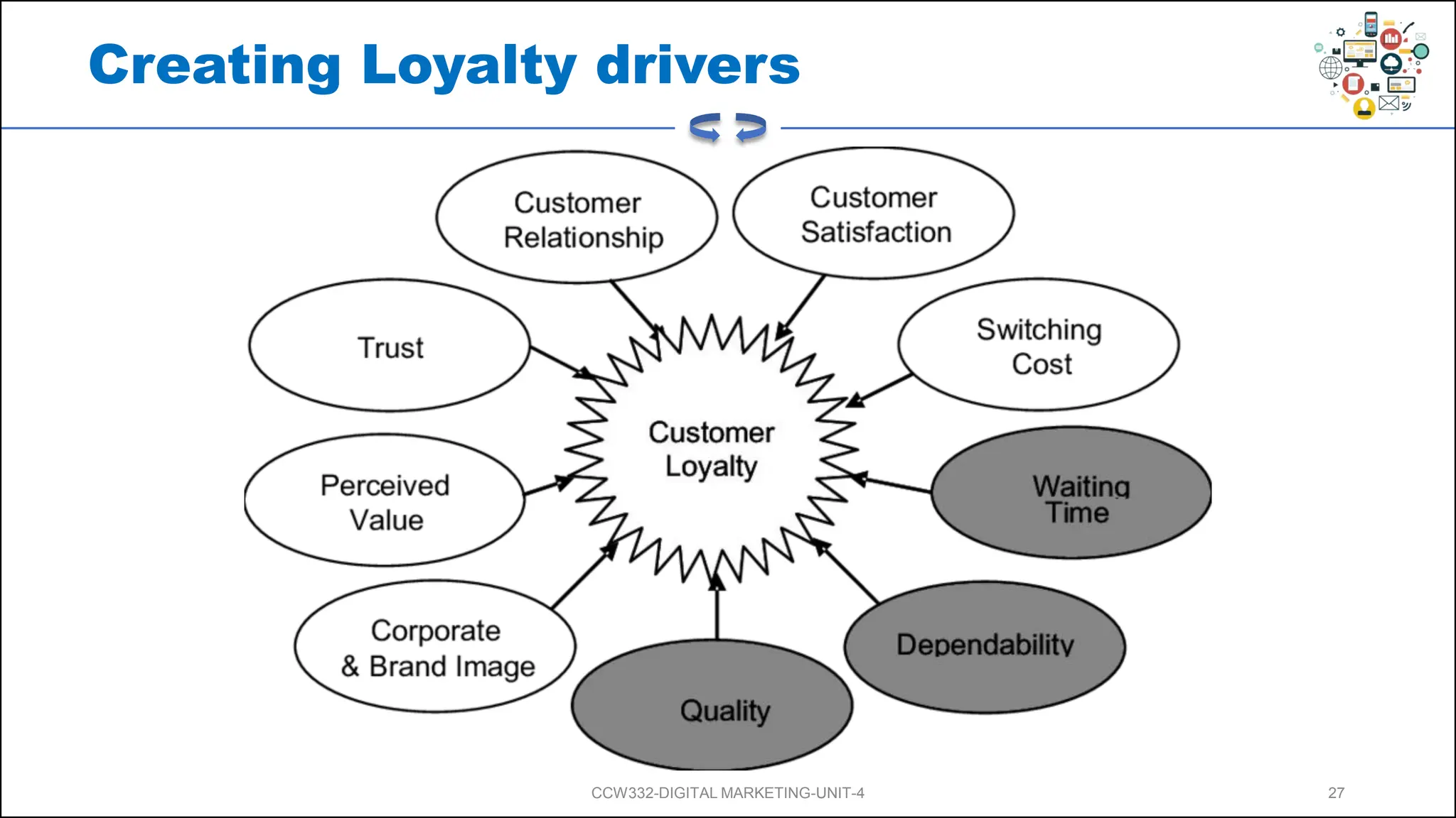 Creating Loyalty drivers
CCW332-DIGITAL MARKETING-UNIT-4 27
 