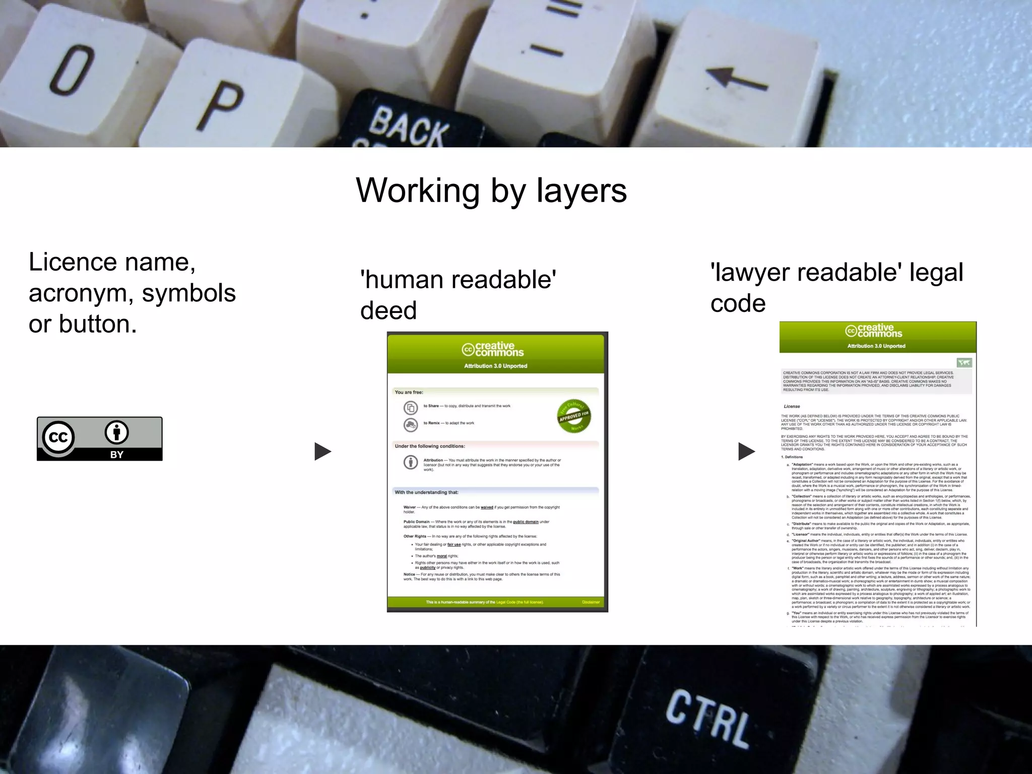Working by layers
Licence name,
acronym, symbols
or button.
'human readable'
deed
'lawyer readable' legal
code
 
