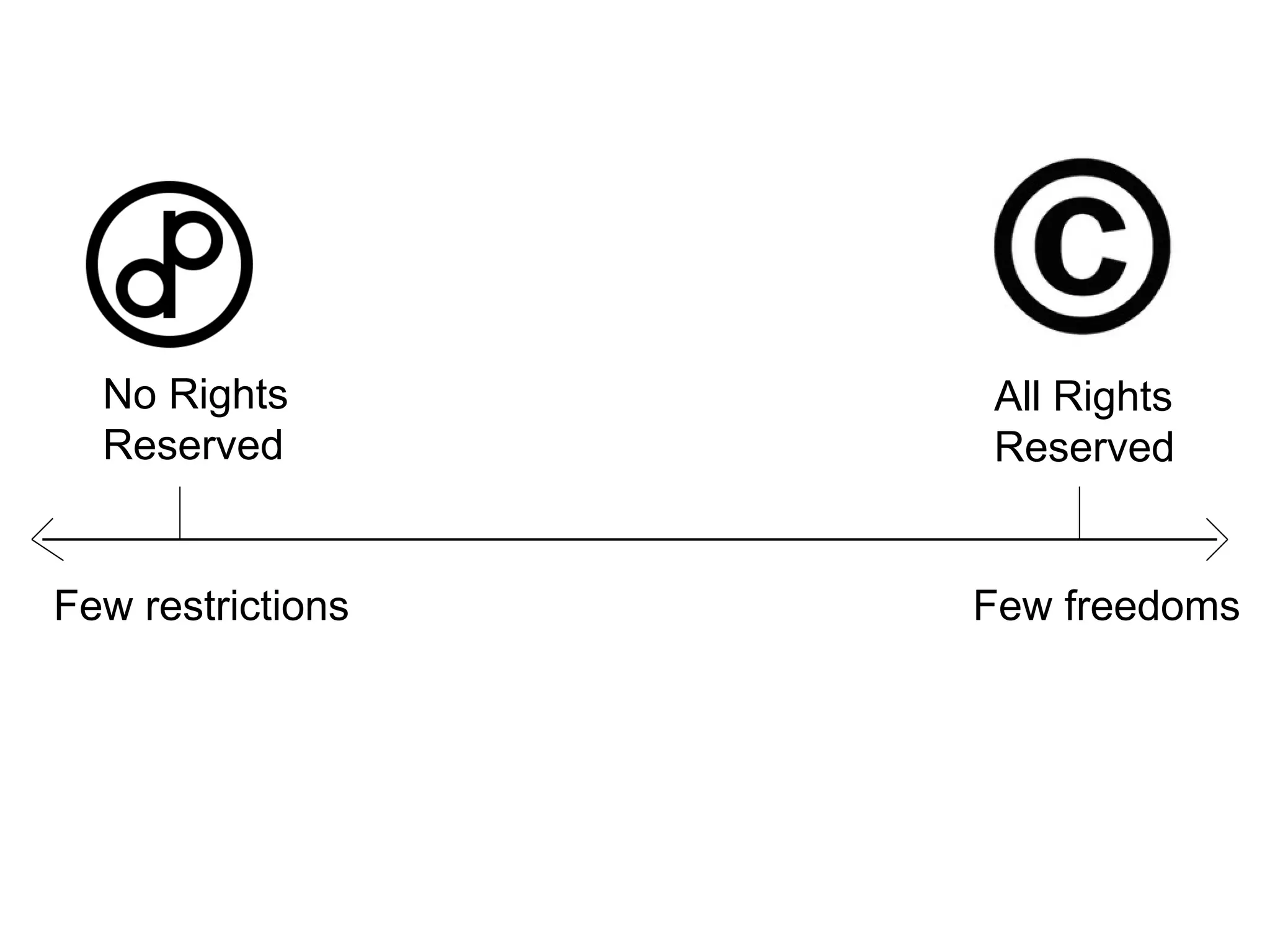 Few restrictions Few freedoms
All Rights
Reserved
No Rights
Reserved
 