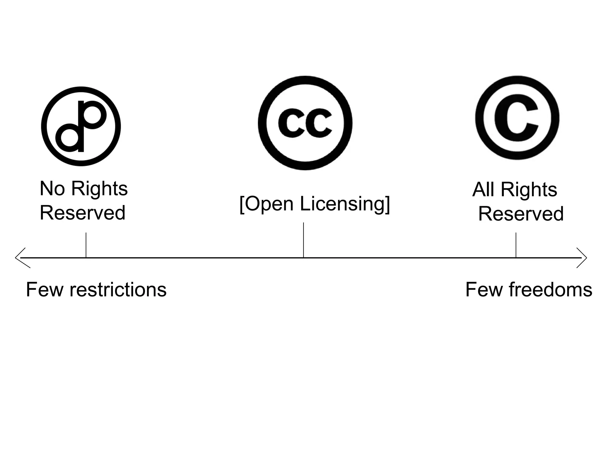 Few restrictions Few freedoms
[Open Licensing]
All Rights
Reserved
No Rights
Reserved
 