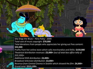 Sita Sings the Blues – Nina Paley - 2009
Total cost of music copyright: $70,000
Total donations from people who appreciate her giving out free content:
$42,000
Profits from her online store which sells merchandise and DVDs: $159,000
Theatrical distribution revenues: $3,000+ (out of total box office tally of
$22,350)+
Additional DVD distribution: $3,000+
Broadcast television distribution: $3,000+
Revenue from Central Cinema in Seattle which showed the film: $4,000+
Grand total: $213,199+
 