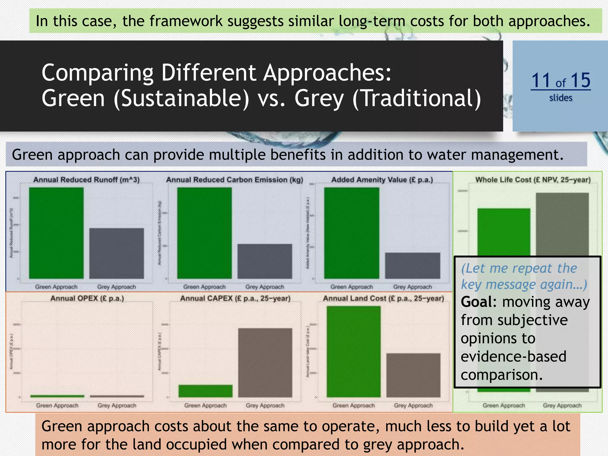 Comparing Different Approaches:
Green (Sustainable) vs. Grey (Traditional)
11 of 15
slides
Green approach can provide multiple benefits in addition to water management.
Green approach costs about the same to operate, much less to build yet a lot
more for the land occupied when compared to grey approach.
In this case, the framework suggests similar long-term costs for both approaches.
(Let me repeat the
key message again…)
Goal: moving away
from subjective
opinions to
evidence-based
comparison.
 