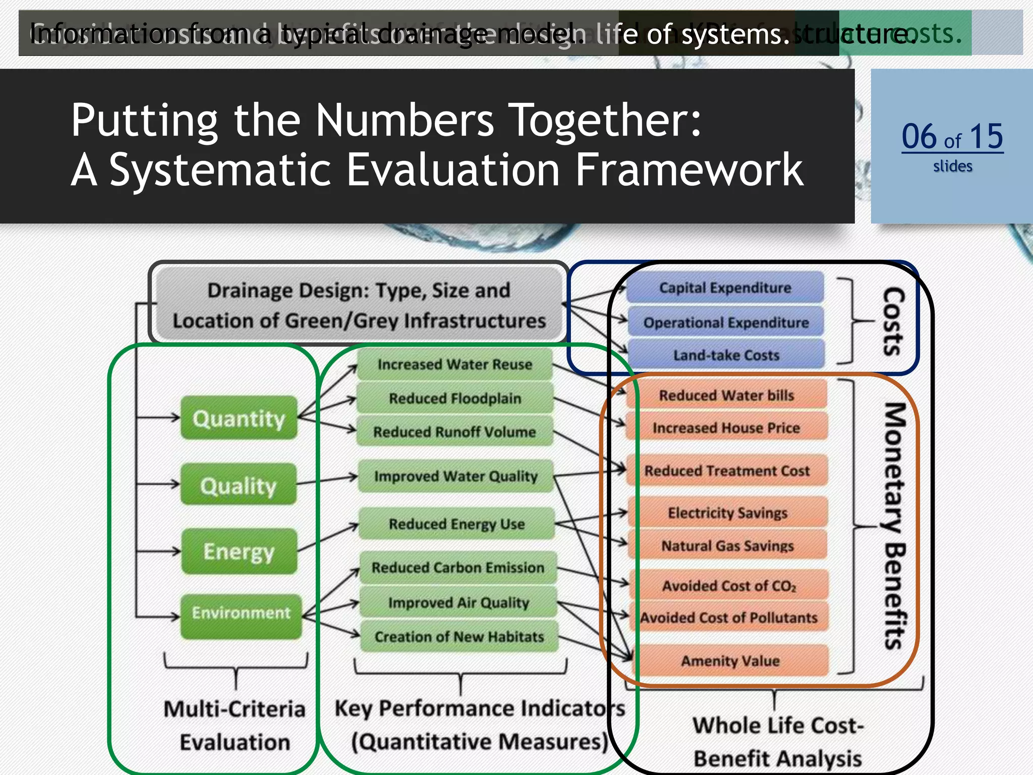 Using physical attributes & location of infrastructures to calculate costs.Four main categories of performance measures.Key performance indicators (KPIs) calculated for each infrastructure.Calculate monetary measures of benefits based on KPIs.Consider costs and benefits over the design life of systems.
Putting the Numbers Together:
A Systematic Evaluation Framework
06 of 15
slides
Information from a typical drainage model.
 