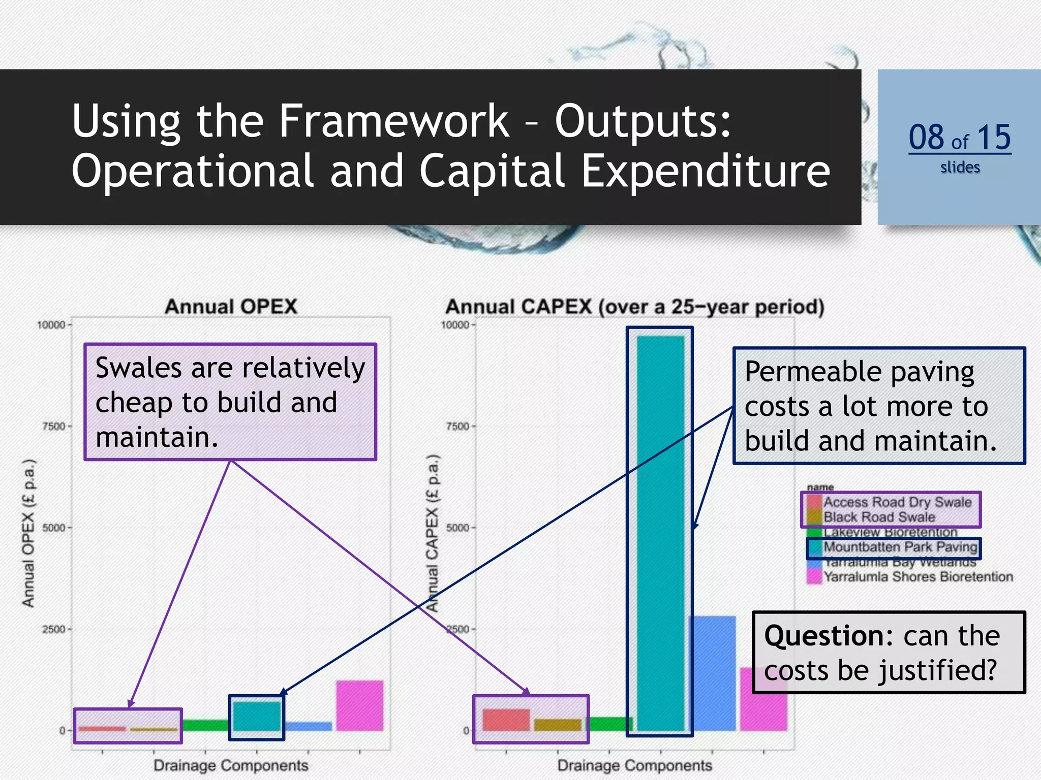 Using the Framework – Outputs:
Operational and Capital Expenditure
08 of 15
slides
Swales are relatively
cheap to build and
maintain.
Question: can the
costs be justified?
Permeable paving
costs a lot more to
build and maintain.
 