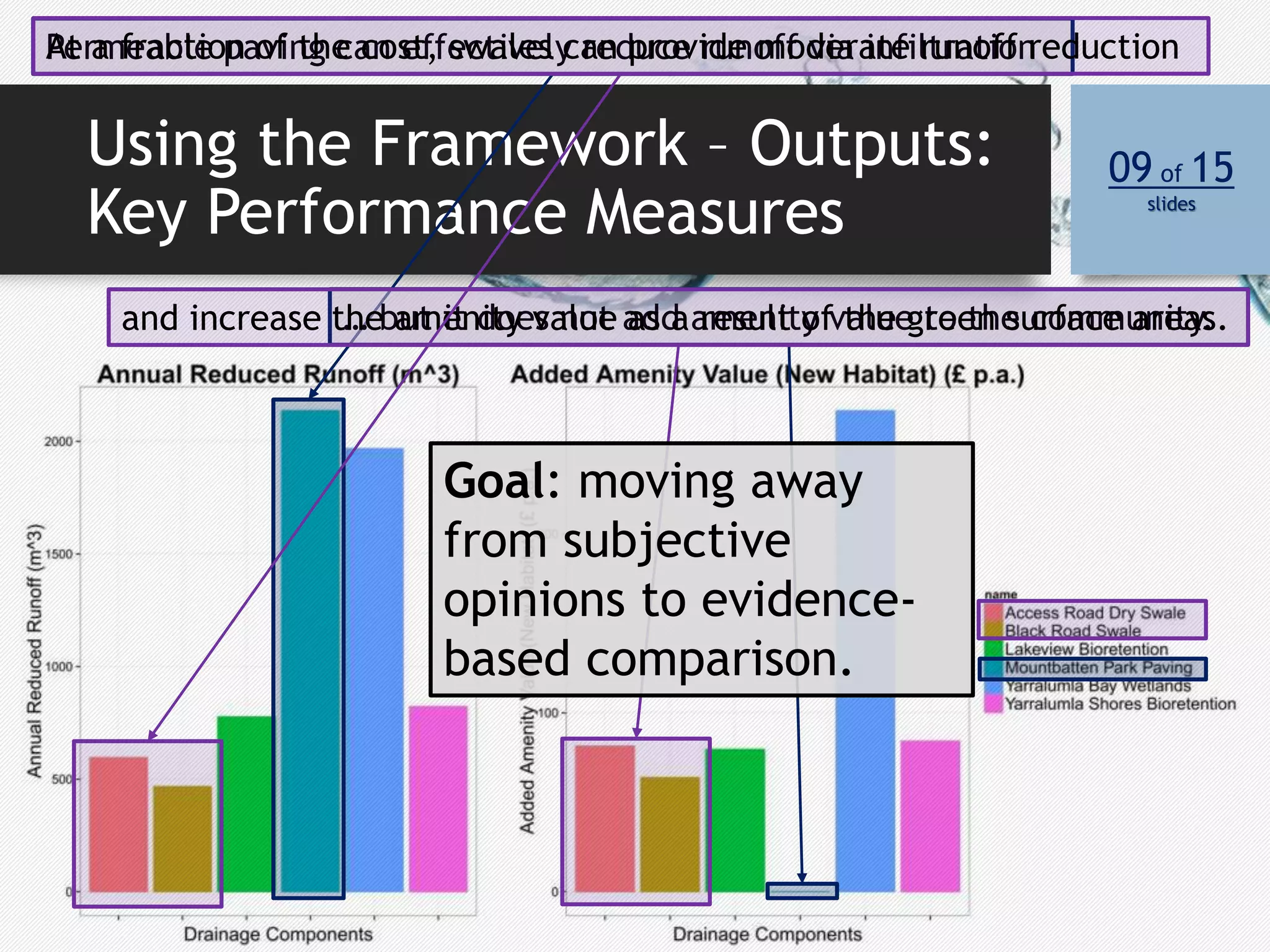 Using the Framework – Outputs:
Key Performance Measures
09 of 15
slides
Permeable paving can effectively reduce runoff via infiltration
… but it does not add amenity value to the community.
At a fraction of the cost, swales can provide moderate runoff reduction
and increase the amenity value as a result of the green surface areas.
Goal: moving away
from subjective
opinions to evidence-
based comparison.
 