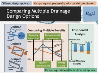 Comparing Multiple Drainage
Design Options
12 of 15
slides
Different design options. Comparing multiple benefits with para...