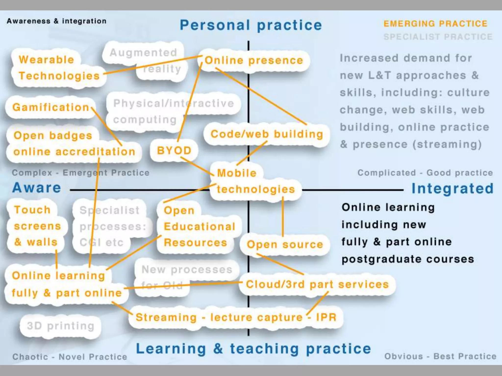 How do you see Digital Technologies affecting teaching and learning across CCW in the next five years