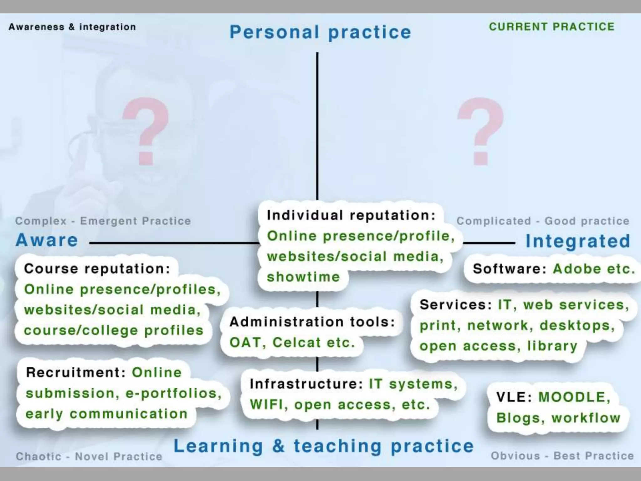 How do you see Digital Technologies affecting teaching and learning across CCW in the next five years