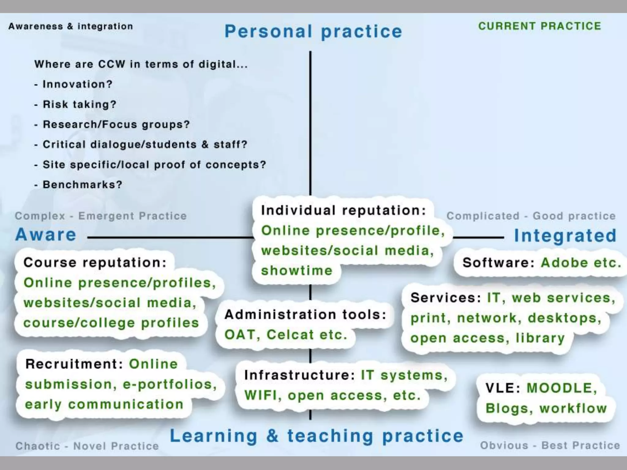 How do you see Digital Technologies affecting teaching and learning across CCW in the next five years