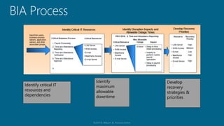Identify critical IT
resources and
dependencies
Identify
maximum
allowable
downtime
Develop
recovery
strategies &
priorities
 